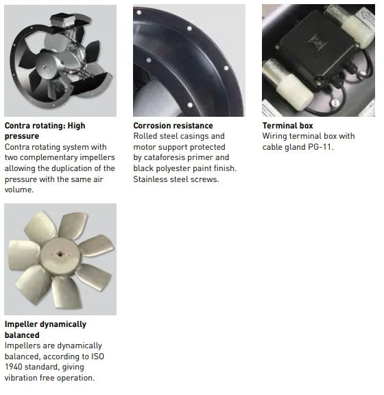 Canopy Man industrial fan components: contra rotating impellers, corrosion-resistant casing, terminal box, balanced blades